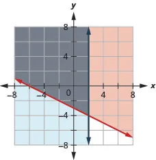This figure shows a graph on an x y-coordinate plane of y is greater than or equal to (-1/2)x - 3 and x is less than or equal to 2. The area to the left or right of each line is shaded different colors with the overlapping area also shaded a different color.