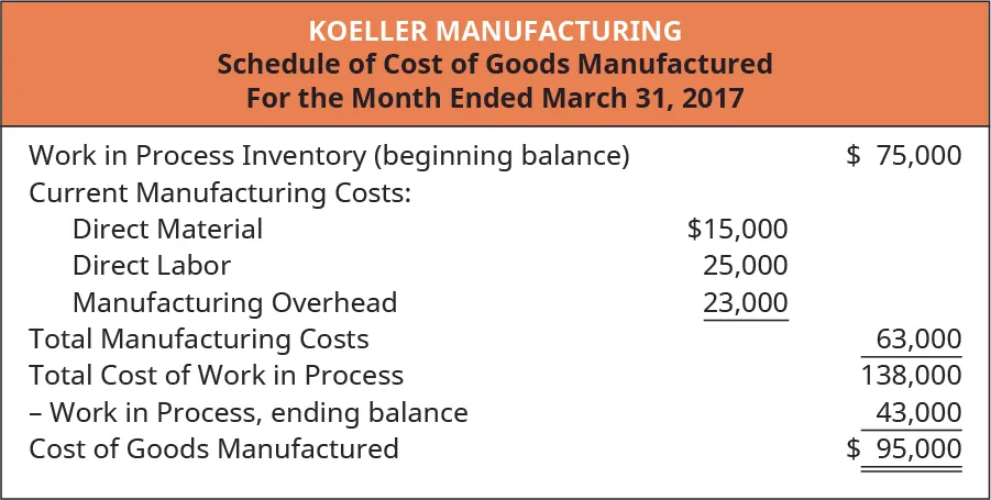 Koeller Manufacturing Schedule of Cost of Goods Manufactured For the Month Ended March 31, 2017. Work in Process Inventory (beginning balance) $75,000, plus Current Manufacturing Costs: Direct Material $15,000, Direct Labor 25,000, and Manufacturing Overhead 23,000, equals Total Manufacturing Costs of 63,000. Equals Total cost of Work in Process 138,000, less Work in Process, ending balances 43,000, equals Cost of Goods Manufactured $95,000.