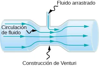 La figura es un dibujo de un tubo con un segmento estrecho etiquetado como “construcción de riesgo”. Se realiza una pequeña conexión adicional en la constricción y permite que el fluido arrastrado entre en el fluido circulante.