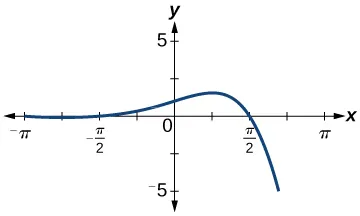 Graph of a one-to-one function.