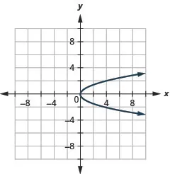 This graph shows right opening parabola with vertex at origin. Two points on it are (4, 2) and (4, negative 2).