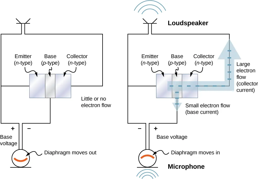 Figure a shows three blocks in contact. From left to right they are labeled: emitter, n-type, base, p-type and collector, n-type. A loudspeaker is connected across the collector and emitter. A microphone is connected across the emitter and base. It is labeled diaphragm moves out. The voltage across the microphone is labeled base voltage. It is negative at the base. The figure is labeled little or no electron flow. Figure b shows a similar arrangement to figure a. A thick arrow starts from the emitter, goes through the other two blocks, comes out of the collector and travels along the loudspeaker loop. The arrow is labeled large electron flow, collector current. A thinner arrow from the base travels into the microphone loop. This is labeled small electron flow, base current. The polarity of the base voltage across the microphone is opposite from that in figure a. The microphone is labeled diaphragm moves in. The loudspeaker is shown to give out sound waves.