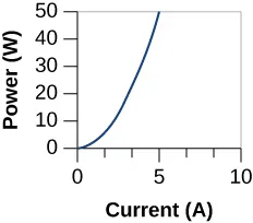 The figure shows two graphs. The graph on the left (a) has a y-, vertical axis labeled Power (W) and an x-, horizontal axis labeled Current (A). The y-axis values are (0,13,25,38,and 50) with horizontal lines across the width of the graph. The x-axis is values are (0,3,5,8,10). The line on the left starts at the origin and curves in a quickly increasing slope and ends at a current of 5 A and power of 50 W. The graph on the right