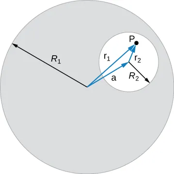 Esta figura muestra un gran círculo de radio R1 que tiene un agujero circular de radio R2 en él a una distancia a del centro. El punto P está situado en un agujero a la distancia r2 del centro de un agujero y a la distancia r1 del centro de un círculo grande.