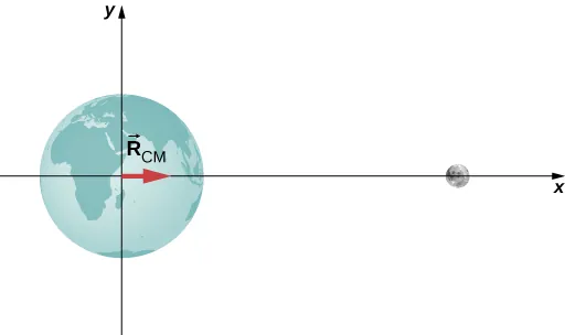 La Tierra se dibuja introducida en el origen de un sistema de coordenadas x y. La Luna se encuentra a la derecha de la tierra en el eje de la x. R c m es un vector horizontal desde el origen que apunta hacia la derecha, menor que el radio de la Tierra.