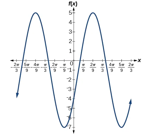 A sinusoidal graph over two periods. Range is [-7,5], amplitude is 6, and period is 2pi/3.