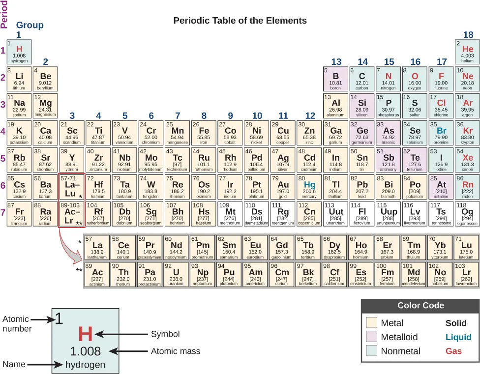 The Periodic Table of Elements is shown. The 18 columns are labeled “Group” and the 7 rows are labeled “Period.” Below the table to the right is a box labeled “Color Code” with different colors for metals, metalloids, and nonmetals, as well as solids, liquids, and gases. To the left of this box is an enlarged picture of the upper-left most box on the table. The number 1 is in its upper-left hand corner and is labeled “Atomic number.” The letter “H” is in the middle in red indicating that it is a gas. It is labeled “Symbol.” Below that is the number 1.008 which is labeled “Atomic Mass.” Below that is the word hydrogen which is labeled “name.” The color of the box indicates that it is a nonmetal. Each element will be described in this order: atomic number; name; symbol; whether it is a metal, metalloid, or nonmetal; whether it is a solid, liquid, or gas; and atomic mass. Beginning at the top left of the table, or period 1, group 1, is a box containing “1; hydrogen; H; nonmetal; gas; and 1.008.” There is only one other element box in period 1, group 18, which contains “2; helium; H e; nonmetal; gas; and 4.003.” Period 2, group 1 contains “3; lithium; L i; metal; solid; and 6.94” Group 2 contains “4; beryllium; B e; metal; solid; and 9.012.” Groups 3 through 12 are skipped and group 13 contains “5; boron; B; metalloid; solid; 10.81.” Group 14 contains “6; carbon; C; nonmetal; solid; and 12.01.” Group 15 contains “7; nitrogen; N; nonmetal; gas; and 14.01.” Group 16 contains “8; oxygen; O; nonmetal; gas; and 16.00.” Group 17 contains “9; fluorine; F; nonmetal; gas; and 19.00.” Group 18 contains “10; neon; N e; nonmetal; gas; and 20.18.” Period 3, group 1 contains “11; sodium; N a; metal; solid; and 22.99.” Group 2 contains “12; magnesium; M g; metal; solid; and 24.31.” Groups 3 through 12 are skipped again in period 3 and group 13 contains “13; aluminum; A l; metal; solid; and 26.98.” Group 14 contains “14; silicon; S i; metalloid; solid; and 28.09.” Group 15 contains “15; phosphorous; P; nonmetal; solid; and 30.97.” Group 16 contains “16; sulfur; S; nonmetal; solid; and 32.06.” Group 17 contains “17; chlorine; C l; nonmetal; gas; and 35.45.” Group 18 contains “18; argon; A r; nonmetal; gas; and 39.95.” Period 4, group 1 contains “19; potassium; K; metal; solid; and 39.10.” Group 2 contains “20; calcium; C a; metal; solid; and 40.08.” Group 3 contains “21; scandium; S c; metal; solid; and 44.96.” Group 4 contains “22; titanium; T i; metal; solid; and 47.87.” Group 5 contains “23; vanadium; V; metal; solid; and 50.94.” Group 6 contains “24; chromium; C r; metal; solid; and 52.00.” Group 7 contains “25; manganese; M n; metal; solid; and 54.94.” Group 8 contains “26; iron; F e; metal; solid; and 55.85.” Group 9 contains “27; cobalt; C o; metal; solid; and 58.93.” Group 10 contains “28; nickel; N i; metal; solid; and 58.69.” Group 11 contains “29; copper; C u; metal; solid; and 63.55.” Group 12 contains “30; zinc; Z n; metal; solid; and 65.38.” Group 13 contains “31; gallium; G a; metal; solid; and 69.72.” Group 14 contains “32; germanium; G e; metalloid; solid; and 72.63.” Group 15 contains “33; arsenic; A s; metalloid; solid; and 74.92.” Group 16 contains “34; selenium; S e; nonmetal; solid; and 78.97.” Group 17 contains “35; bromine; B r; nonmetal; liquid; and 79.90.” Group 18 contains “36; krypton; K r; nonmetal; gas; and 83.80.” Period 5, group 1 contains “37; rubidium; R b; metal; solid; and 85.47.” Group 2 contains “38; strontium; S r; metal; solid; and 87.62.” Group 3 contains “39; yttrium; Y; metal; solid; and 88.91.” Group 4 contains “40; zirconium; Z r; metal; solid; and 91.22.” Group 5 contains “41; niobium; N b; metal; solid; and 92.91.” Group 6 contains “42; molybdenum; M o; metal; solid; and 95.95.” Group 7 contains “43; technetium; T c; metal; solid; and 97.” Group 8 contains “44; ruthenium; R u; metal; solid; and 101.1.” Group 9 contains “45; rhodium; R h; metal; solid; and 102.9.” Group 10 contains “46; palladium; P d; metal; solid; and 106.4.” Group 11 contains “47; silver; A g; metal; solid; and 107.9.” Group 12 contains “48; cadmium; C d; metal; solid; and 112.4.” Group 13 contains “49; indium; I n; metal; solid; and 114.8.” Group 14 contains “50; tin; S n; metal; solid; and 118.7.” Group 15 contains “51; antimony; S b; metalloid; solid; and 121.8.” Group 16 contains “52; tellurium; T e; metalloid; solid; and 127.6.” Group 17 contains “53; iodine; I; nonmetal; solid; and 126.9.” Group 18 contains “54; xenon; X e; nonmetal; gas; and 131.3.” Period 6, group 1 contains “55; cesium; C s; metal; solid; and 132.9.” Group 2 contains “56; barium; B a; metal; solid; and 137.3.” Group 3 breaks the pattern. The box has a large arrow pointing to a row of elements below the table with atomic numbers ranging from 57-71. In sequential order by atomic number, the first box in this row contains “57; lanthanum; L a; metal; solid; and 138.9.” To its right, the next is “58; cerium; C e; metal; solid; and 140.1.” Next is “59; praseodymium; P r; metal; solid; and 140.9.” Next is “60; neodymium; N d; metal; solid; and 144.2.” Next is “61; promethium; P m; metal; solid; and 145.” Next is “62; samarium; S m; metal; solid; and 150.4.” Next is “63; europium; E u; metal; solid; and 152.0.” Next is “64; gadolinium; G d; metal; solid; and 157.3.” Next is “65; terbium; T b; metal; solid; and 158.9.” Next is “66; dysprosium; D y; metal; solid; and 162.5.” Next is “67; holmium; H o; metal; solid; and 164.9.” Next is “68; erbium; E r; metal; solid; and 167.3.” Next is “69; thulium; T m; metal; solid; and 168.9.” Next is “70; ytterbium; Y b; metal; solid; and 173.1.” The last in this special row is “71; lutetium; L u; metal; solid; and 175.0.” Continuing in period 6, group 4 contains “72; hafnium; H f; metal; solid; and 178.5.” Group 5 contains “73; tantalum; T a; metal; solid; and 180.9.” Group 6 contains “74; tungsten; W; metal; solid; and 183.8.” Group 7 contains “75; rhenium; R e; metal; solid; and 186.2.” Group 8 contains “76; osmium; O s; metal; solid; and 190.2.” Group 9 contains “77; iridium; I r; metal; solid; and 192.2.” Group 10 contains “78; platinum; P t; metal; solid; and 195.1.” Group 11 contains “79; gold; A u; metal; solid; and 197.0.” Group 12 contains “80; mercury; H g; metal; liquid; and 200.6.” Group 13 contains “81; thallium; T l; metal; solid; and 204.4.” Group 14 contains “82; lead; P b; metal; solid; and 207.2.” Group 15 contains “83; bismuth; B i; metal; solid; and 209.0.” Group 16 contains “84; polonium; P o; metal; solid; and 209.” Group 17 contains “85; astatine; A t; metalloid; solid; and 210.” Group 18 contains “86; radon; R n; nonmetal; gas; and 222.” Period 7, group 1 contains “87; francium; F r; metal; solid; and 223.” Group 2 contains “88; radium; R a; metal; solid; and 226.” Group 3 breaks the pattern much like what occurs in period 6. A large arrow points from the box in period 7, group 3 to a special row containing the elements with atomic numbers ranging from 89-103, just below the row which contains atomic numbers 57-71. In sequential order by atomic number, the first box in this row contains “89; actinium; A c; metal; solid; and 227.” To its right, the next is “90; thorium; T h; metal; solid; and 232.0.” Next is “91; protactinium; P a; metal; solid; and 231.0.” Next is “92; uranium; U; metal; solid; and 238.0.” Next is “93; neptunium; N p; metal; solid; and N p.” Next is “94; plutonium; P u; metal; solid; and 244.” Next is “95; americium; A m; metal; solid; and 243.” Next is “96; curium; C m; metal; solid; and 247.” Next is “97; berkelium; B k; metal; solid; and 247.” Next is “98; californium; C f; metal; solid; and 251.” Next is “99; einsteinium; E s; metal; solid; and 252.” Next is “100; fermium; F m; metal; solid; and 257.” Next is “101; mendelevium; M d; metal; solid; and 258.” Next is “102; nobelium; N o; metal; solid; and 259.” The last in this special row is “103; lawrencium; L r; metal; solid; and 262.” Continuing in period 7, group 4 contains “104; rutherfordium; R f; metal; solid; and 267.” Group 5 contains “105; dubnium; D b; metal; solid; and 270.” Group 6 contains “106; seaborgium; S g; metal; solid; and 271.” Group 7 contains “107; bohrium; B h; metal; solid; and 270.” Group 8 contains “108; hassium; H s; metal; solid; and 277.” Group 9 contains “109; meitnerium; M t; not indicated; solid; and 276.” Group 10 contains “110; darmstadtium; D s; not indicated; solid; and 281.” Group 11 contains “111; roentgenium; R g; not indicated; solid; and 282.” Group 12 contains “112; copernicium; C n; metal; liquid; and 285.” Group 13 contains “113; ununtrium; U u t; not indicated; solid; and 285.” Group 14 contains “114; flerovium; F l; not indicated; solid; and 289.” Group 15 contains “115; ununpentium; U u p; not indicated; solid; and 288.” Group 16 contains “116; livermorium; L v; not indicated; solid; and 293.” Group 17 contains “117; tennessine; T s; not indicated; solid; and 294.” Group 18 contains “118; ogannesson; O g; not indicated; solid; and 294.”