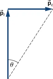 La flecha p c apunta horizontalmente hacia la derecha. La flecha p t apunta verticalmente hacia arriba. La cabeza de p t se encuentra con la cola de p c. P t es más largo que p t. Se muestra una línea discontinua desde la cola de p t hasta la cabeza de p c. El ángulo entre la línea discontinua y p t, en la cola de p t, se etiqueta como theta.