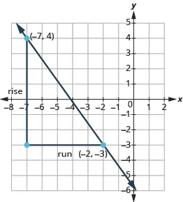 The graph shows the x y-coordinate plane. The x-axis runs from -8 to 2. The y-axis runs from -6 to 5. Two unlabeled points are drawn at  “ordered pair -7, 4” and  “ordered pair -2, -3”.  A line passes through the points. Two line segments form a triangle with the line. A vertical line connects “ordered pair -7, 4” and “ordered pair -7, -3 ”.  It is labeled “rise”. A horizontal line segment connects “ordered pair -7, -3” and “ordered pair -2, -3”. It is labeled “run”. 
