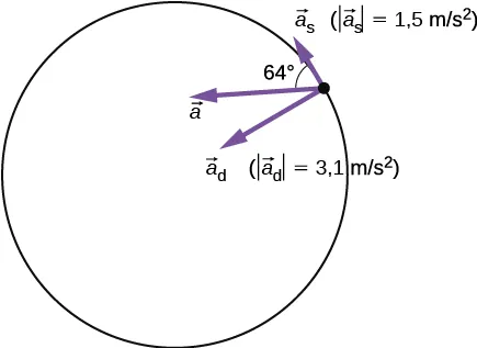 Przyspieszenie cząstki w ruchu po okręgu pokazano wraz z jego składową dośrodkową i styczną. Wektor a z indeksem d o długości 1,5 metra na sekundę do kwadratu skierowany jest do środka, wektor a z indeksem s o długości 3,1 metra na sekundę do kwadratu - stycznie, a wektor a pod kątem 64 stopnie do stycznej do okręgu.