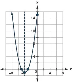 This figure shows an upward-opening parabola graphed on the x y-coordinate plane. The x-axis of the plane runs from -10 to 10. The y-axis of the plane runs from -2 to 17. The parabola has points plotted at the vertex (-4, -1) and the intercepts (-3, 0), (-5, 0) and (0, 15). Also on the graph is a dashed vertical line representing the axis of symmetry. The line goes through the vertex at x equals -4.