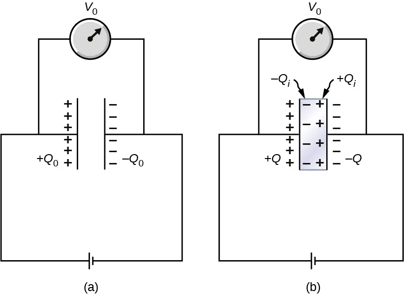 La figura a muestra un condensador conectado a una batería. El condensador tiene un voltaje V0 a través de él. Las placas positiva y negativa del condensador tienen carga más Q0 y menos Q0 respectivamente. La figura b muestra el mismo condensador con un dieléctrico insertado en él. La carga en las placas positiva y negativa es ahora más Q y menos Q respectivamente. Las cargas negativas se muestran acumuladas cerca de la superficie interior de la placa positiva. Estas están marcadas menos Qi. Las cargas positivas se muestran acumuladas cerca de la superficie interior de la placa negativa. Estas están marcadas más Qi.