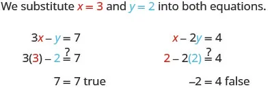 This figure begins with the sentence, “We substitute x equals 3 and y equals 2 into both equations.” The first equation reads 3 times x minus 7equals 7. Then, 3 times 3 minus 2 equals 7. Then 7 = 7 is true. The second equation reads x minus 2y equals 4. The n times 2 minus 2 times 2 = 4. Then negative 2 = 4 is false.