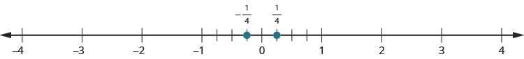 A number line is shown. It shows the numbers negative 4, negative 3, negative 2, negative 1, 0, 1, 2, 3, and 4. There are 4 tick marks between negative 1 and 0. There are 4 tick marks between 0 and 1. The first tick mark between 0 and 1 is labeled as 1 fourth and marked with a red dot. The first tick mark between 0 and negative 1 is labeled as negative 1 fourth and marked with a red dot.