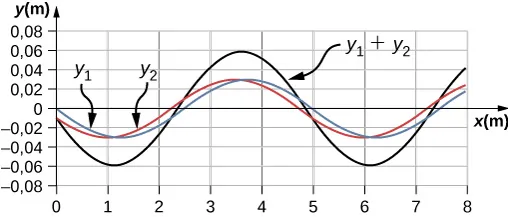 Rysunek przedstawia wykres funkcji y1, narysowany na niebiesko, funkcji y2 narysowany na czerwono i funkcji y1 plus y2 narysowany na czarno. Wszystkie trzy fale przedstawione na wykresie mają długość 5 m. Fale y1 i y2 mają równe amplitudy i są nieco przesunięte w fazach. Amplituda fali narysowanej na czarno jest prawie dwa razy większa od pozostałych.