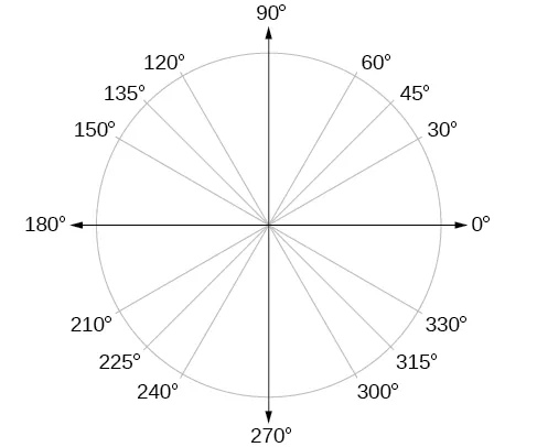 A graph of a circle with angles of 0, 30, 45, 60, 90, 120, 135, 150, 180, 210, 225, 240, 270, 300, 315, and 330 degrees.