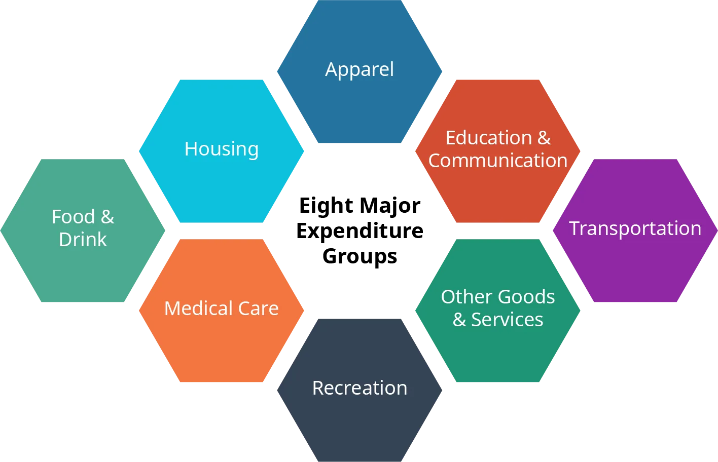 A diagram of the Market Basket Categories of Consumer Price Index. There are eight major expenditure groups: Food and Drink, Housing, Apparel, Education & Communication, Transportation, Other Goods & Services, Recreation, and Medical Care.