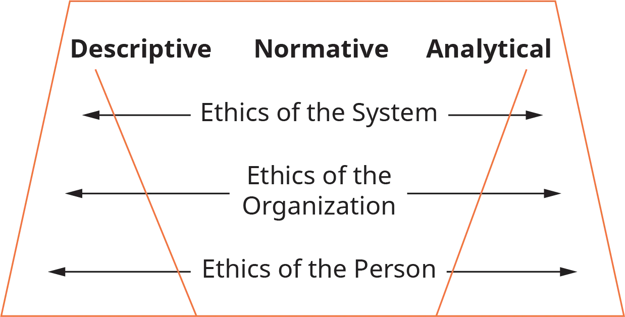 A diagram depicts descriptive ethics, normative ethics, and analytical ethics classified under three levels as, “Ethics of the System,” “Ethics of the Organization,” and “Ethics of the Person.”