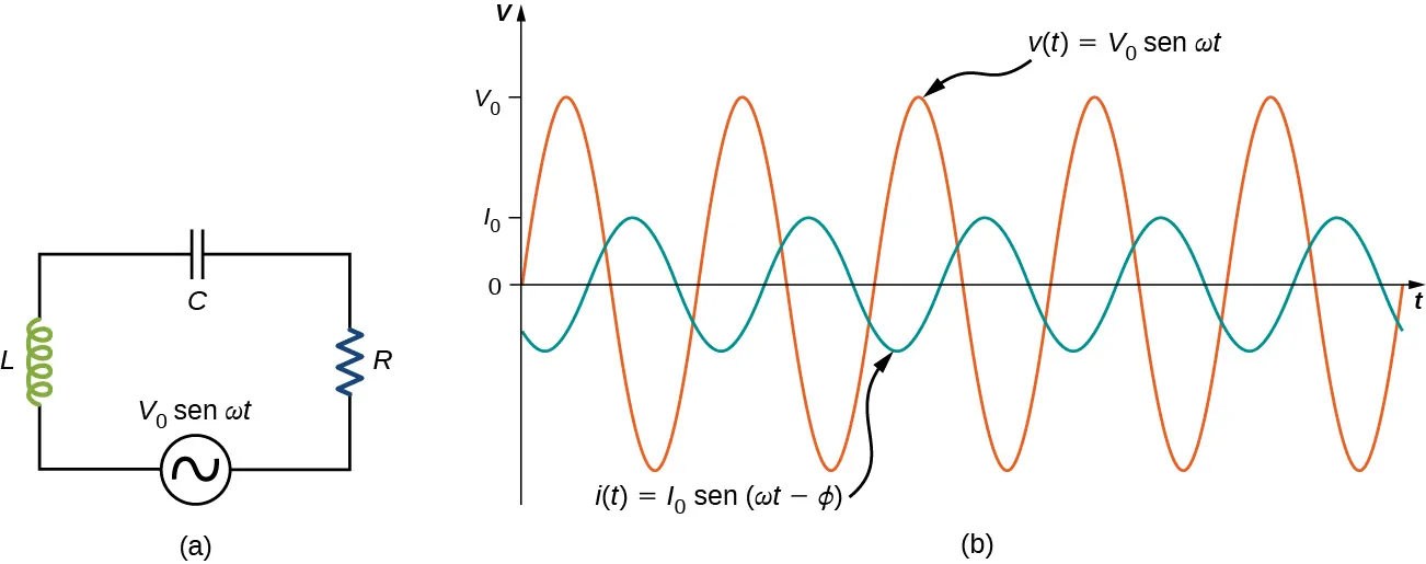 La figura a muestra un circuito con una fuente de voltaje alterno conectada a un resistor, un condensador y un inductor en serie. La fuente está marcada como V0 seno omega t. La figura b muestra ondas sinusoidales de voltaje y corriente de CA en el mismo gráfico. El voltaje tiene una mayor amplitud que la corriente y su máximo valor está marcado V0 en el eje y. El valor máximo de la corriente está marcado como I0. Las dos curvas tienen la misma longitud de onda pero están desfasadas. La curva de voltaje se etiqueta V paréntesis t paréntesis igual a V0 seno omega t. La curva actual se denomina I paréntesis t paréntesis igual a I0 seno paréntesis omega t menos phi paréntesis.