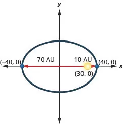 This graph shows an ellipse with center (0, 0), vertices (negative 40, 0) and (40, 0). The sun is shown at point (30, 0), which is 70 units from the left vertex and 10 units from the right vertex.