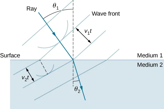 The figure shows two media separated by a horizontal line labeled surface. The upper medium is labeled medium one and the lower medium is labeled medium two. In medium one, a ray is incident on the surface, traveling down and to the right. A vertical dotted line, perpendicular to the surface, is drawn through both media where the ray hits the surface. The refracted ray bends down, toward this dotted line where it enters medium two. The path of the ray makes an angle theta sub one with the dotted line in medium one and an angle theta sub two with the dotted line in medium two, where theta sub two is less than theta sub one. Line segments, labeled wave front, are drawn perpendicular to the incident ray and the refracted ray. These line segments are equally spaced within each medium, but the three line segments in medium 1 are more widely spaced than the three line segments in medium 2. The separation of these line segments in medium 1 is labeled v sub one t and the separation in medium 2 is labeled v sub two t, with v sub two t being less than v sub one t.