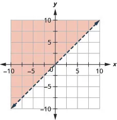 The graph shows the x y-coordinate plane. The x- and y-axes each run from negative 10 to 10. The line y equals x is plotted as a solid line extending from the bottom left toward the top right. The region above the line is shaded.