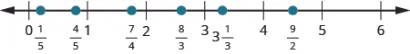 A number line is shown with whole numbers 0 through 6. Between 0 and 1, 1 fifth and 4 fifths are labeled and shown with red dots. Between 1 and 2, 7 fourths is labeled and shown with a red dot. Between 2 and 3, 8 thirds is labeled and shown with a red dot. Between 3 and 4, 3 and 1 third is labeled and shown with a red dot. Between 4 and 5, 9 halves is labeled and shown with a red dot.