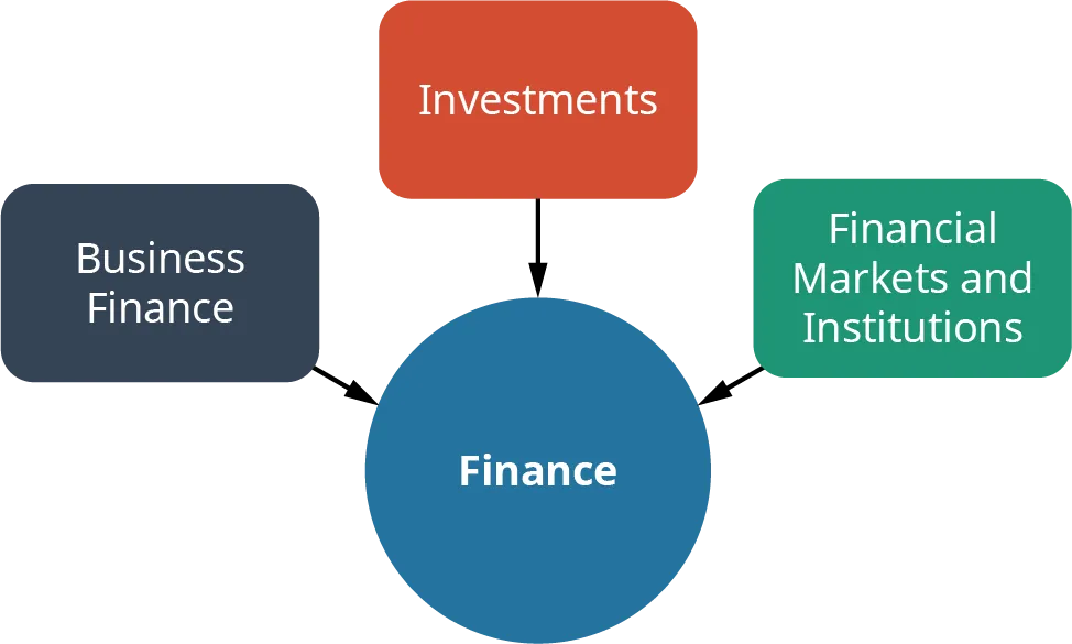 An illustration shows the three basic areas of study in finance are business finance, investments, and financial markets and institutions.