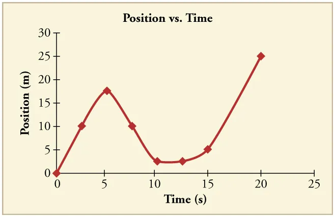 Line graph of position over time. Line begins sloping upward, then kinks back down, then kinks back upward again.