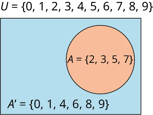 A single-set Venn diagram is labeled 'A equals (2, 3, 5, 7).' 