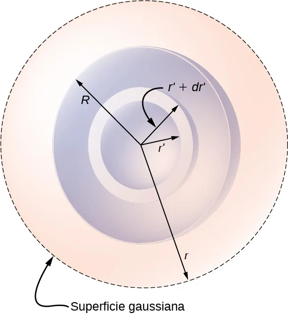 La figura muestra cuatro círculos concéntricos. Empezando por el más pequeño, sus radios están marcados: r primo, r primo más d r primo, R y r. El círculo más externo está punteado y etiquetado como superficie gaussiana.