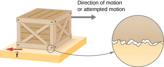 The figure shows a crate on a flat surface. A black arrow points toward the right, away from the crate, and is labeled as the direction of motion or attempted motion. A red arrow pointing toward the left is located near the bottom left corner of the crate, at the interface between that corner and the supporting surface and is labeled as f. A magnified view of a bottom corner of the crate and the supporting surface shows that the roughness in the two surfaces leads to small gaps between them. There is direct contact only at a few points.