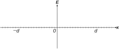 There is an arrow pointing up in the center of the diagram labeled E above the arrow. A horizontal ticked line shows bisects the E line and 0 marks the intersection. X is the label on the to the right of the horizontal line. –d appears below the x line about 2/3 of the length from the 0 on the left and d appears about 2/3 of the length from the 0 to the right.