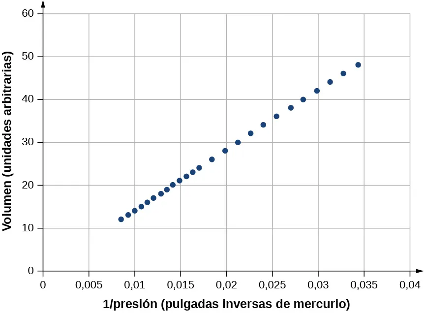 Esta figura es un gráfico del volumen (en unidades arbitrarias) en el eje vertical como una función de uno sobre la presión (en pulgadas de mercurio inversas) en el eje horizontal. La escala horizontal va de 0 a 0,04. La escala vertical va de 0 a 60. El gráfico muestra puntos de datos que parecen situarse en una línea recta, comienza con una presión inversa de 0,008 pulgadas inversas de mercurio y un volumen de 11, aproximadamente, y termina con una presión inversa de algo menos de 0,035 pulgadas inversas de mercurio y un volumen de algo menos de 50. Los puntos de datos están muy espaciados en el extremo inferior y se alejan a medida que aumentan la presión y el volumen inversos.