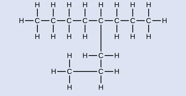 Esta figura muestra un átomo de C enlazado a tres átomos de H y a otro átomo de C. Este átomo de C está enlazado a dos átomos de H y a un tercer átomo de C. El tercer átomo de C está enlazado a dos átomos de H y a un cuarto átomo de C. El cuarto átomo de C está enlazado a dos átomos de H y a un quinto átomo de C. Este átomo de C está enlazado a un átomo de H, a un sexto átomo de C en la cadena y a otro átomo de C que parece ramificarse en la cadena. El átomo de C de la rama está enlazado a dos átomos de H y a otro átomo de C. Este átomo de C está enlazado a dos átomos de H y a otro átomo de C. Este tercer átomo de C aparece a la izquierda del segundo y está enlazado a tres átomos de H. El sexto átomo de C de la cadena está enlazado a dos átomos de H y a un séptimo átomo de C. El séptimo átomo de C está enlazado a dos átomos de H y a un octavo átomo de C. El octavo átomo de C está enlazado a tres átomos de H.