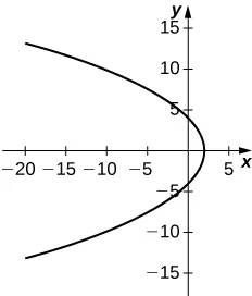 Gráfico de una parábola abierta hacia la izquierda con centro cerca del origen.