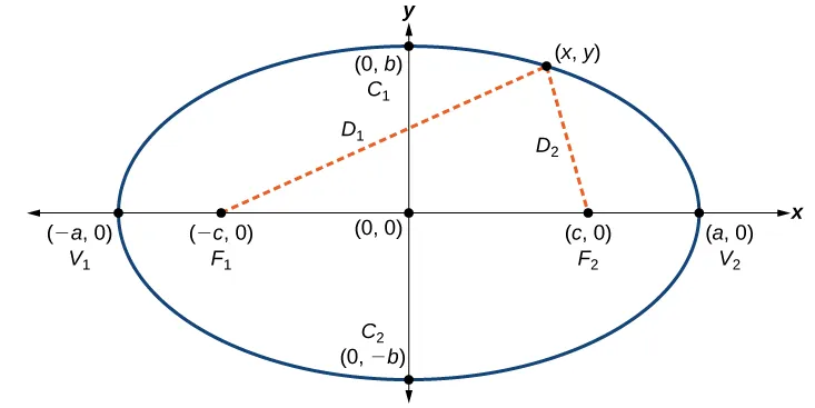 An ellipse centered at the origin on an x, y-coordinate plane.  Points C1 and C2 are plotted at the points (0, b) and (0, -b) respectively; these points appear on the ellipse.  Points V1 and V2 are plotted at the points (-a, 0) and (a, 0) respectively; these points appear on the ellipse.  Points F1 and F2 are plotted at the points (-c, 0) and (c, 0) respectively; these points appear on the x-axis, but not the ellipse. The point (x, y) appears on the ellipse in the first quadrant.  Dotted lines extend from F1 and F2 to the point (x, y).