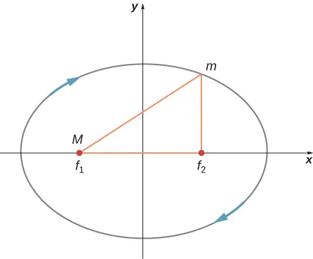 Diagram pokazuje układ współrzędnych x y oraz elipsę, której ogniska leżą na osi x. Ogniska po lewej oznaczono przez f 1 i M. o po prawej oznaczono f 2. Położenie oznaczone jako m jest nad f 2. Trójkąt po prawej (zaznaczony na czerwono) zdefiniowany jest przez f 1, f 2, i m. Niebieska strzałka styczna do elipsy pokazuje kierunek obiegu zgodny z kierunkiem ruchu wskazówek zegara.