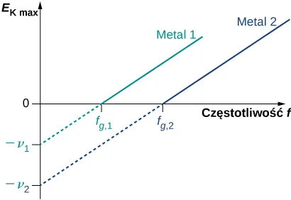  Wykres przedstawia maksymalną energię kinetyczną fotoelektronów w funkcji częstotliwości podającego światła. Pokazane są proste dla dwóch rodzajów metali. Oba wykresy mają to samo nachylenie, każdy z metali ma jednak swoją częstotliwość progową.