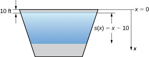 This figure is a trapezoid with the longer side on top. There is a smaller trapezoid inside the first with height labeled s(x)=x-10. It represents the depth of the water. It is also 10 feet below the top of the larger trapezoid. The top of the larger trapezoid is at x=0.