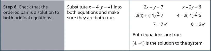 Step 6 is to check that the ordered pair is a solution to both original equations. To do that we Substitute x equal to 4 and y equal to minus 1 into both equations and make sure they are both true.