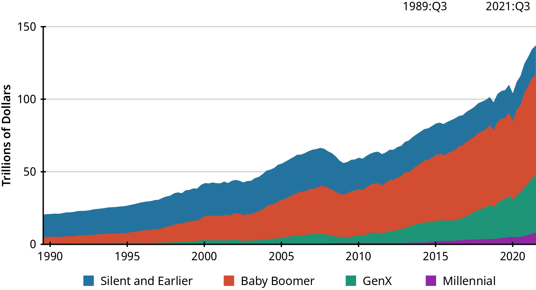 A chart shows wealth distribution by generation in trillions of dollars. The chart starts in 1990 and ends in 2020. At the beginning of the chart, less than 25 trillion dollars of wealth is shown; most of that is controlled by the Silent and earlier generations, with the Baby Boomers having some of the wealth. Baby Boomer wealth continues to grown throughout while the Silent and earlier generations percentage stays about the same until after 2015. Gen X first appears on the chart just before 2000 and Millennials appear just before 2015. By 2020, there is almost 150 trillion dollars in wealth shown; Baby Boomers control most of this; Gen X has the second highest amount, and Millennials and the Silent Generation each have a small amount of this wealth.