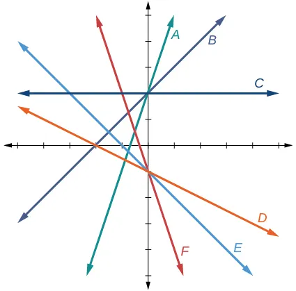 Graph of six functions where line A has a slope of 3 and y-intercept at 2, line B has a slope of 1 and y-intercept at 2, line C has a slope of 0 and y-intercept at 2, line D has a slope of -1/2 and y-intercept at -1, line E has a slope of -1 and y-intercept at -1, and line F has a slope of -2 and y-intercept at -1.