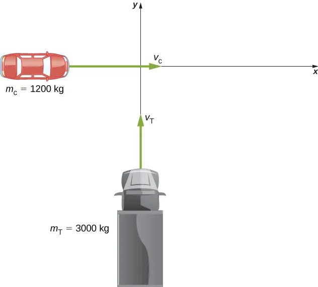 Se muestra un sistema de coordenadas x y. Un camión grande de masa m T = 3.000 kilogramos se mueve hacia el norte en dirección al origen con velocidad v T. Un auto pequeño de masa m c = 1.200 kilogramos se mueve hacia el este en dirección al origen con velocidad v c, que es menor que v T.