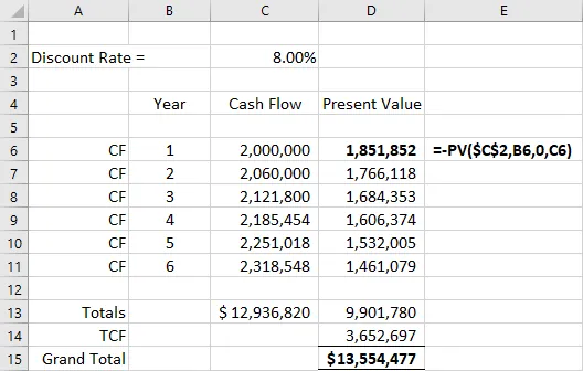 Screenshot of an Excel based solution for total value. The discount rate of 8% is in cell C2. Cash flow and present value is shown for years 1 through 6. The formula to determine present value is = negative PV open parenthesis $ C $ 2 comma B6 comma 0 comma C6 close parenthesis, where $ C $ 2 is the discount rate, cell B6 is the year number, and cell C6 is the amount of cash flow.