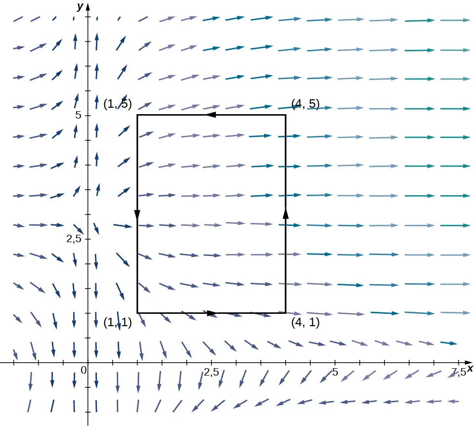 Un campo vectorial en dos dimensiones con foco en el cuadrante 1. Las flechas cercanas al origen son cortas, y las flechas más alejadas del origen son más largas. Un rectángulo tiene puntos extremos en (1,1), (4,1), (4,5) y (1,5). Las flechas del cuadrante 3 apuntan a la derecha. En el eje y, se dividen en y = 3. Las flechas por encima de esa línea se curvan hacia arriba en el eje y, y se desplazan hasta que apuntan horizontalmente a la derecha en el cuadrante 1. Las flechas por debajo de esa línea y por encima del eje x se curvan hacia abajo en el eje y, y se desplazan hasta que apuntan horizontalmente a la derecha. Las flechas situadas bajo el eje x apuntan hacia la izquierda y hacia abajo, apuntando de nuevo al eje y.