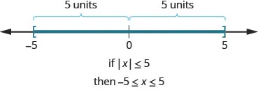 The figure is a number line with negative 5, 0, and 5 displayed. There is a left bracket at negative 5 and a right bracket at 5. The distance between negative 5 and 0 is given as 5 units and the distance between 5 and 0 is given as 5 units. It illustrates that if the absolute value of x is less than or equal to 5, then negative 5 is less than or equal to x which is less than or equal to 5.
