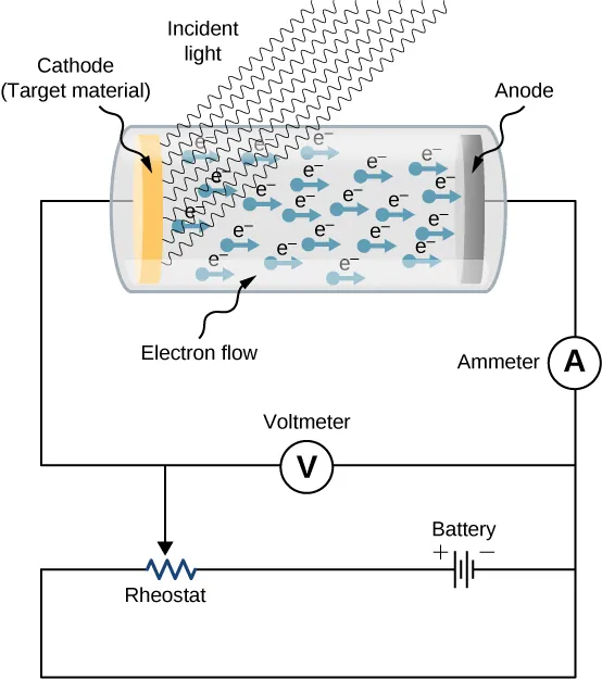 This figure shows the schematics of an experimental setup to study the photoelectric effect. The anode and cathode are enclosed in an evacuated glass tube. The voltmeter measures the electric potential difference between the electrodes, and the ammeter measures the photocurrent. Cathode is exposed to the incident light that causes electron flow to the anode.
