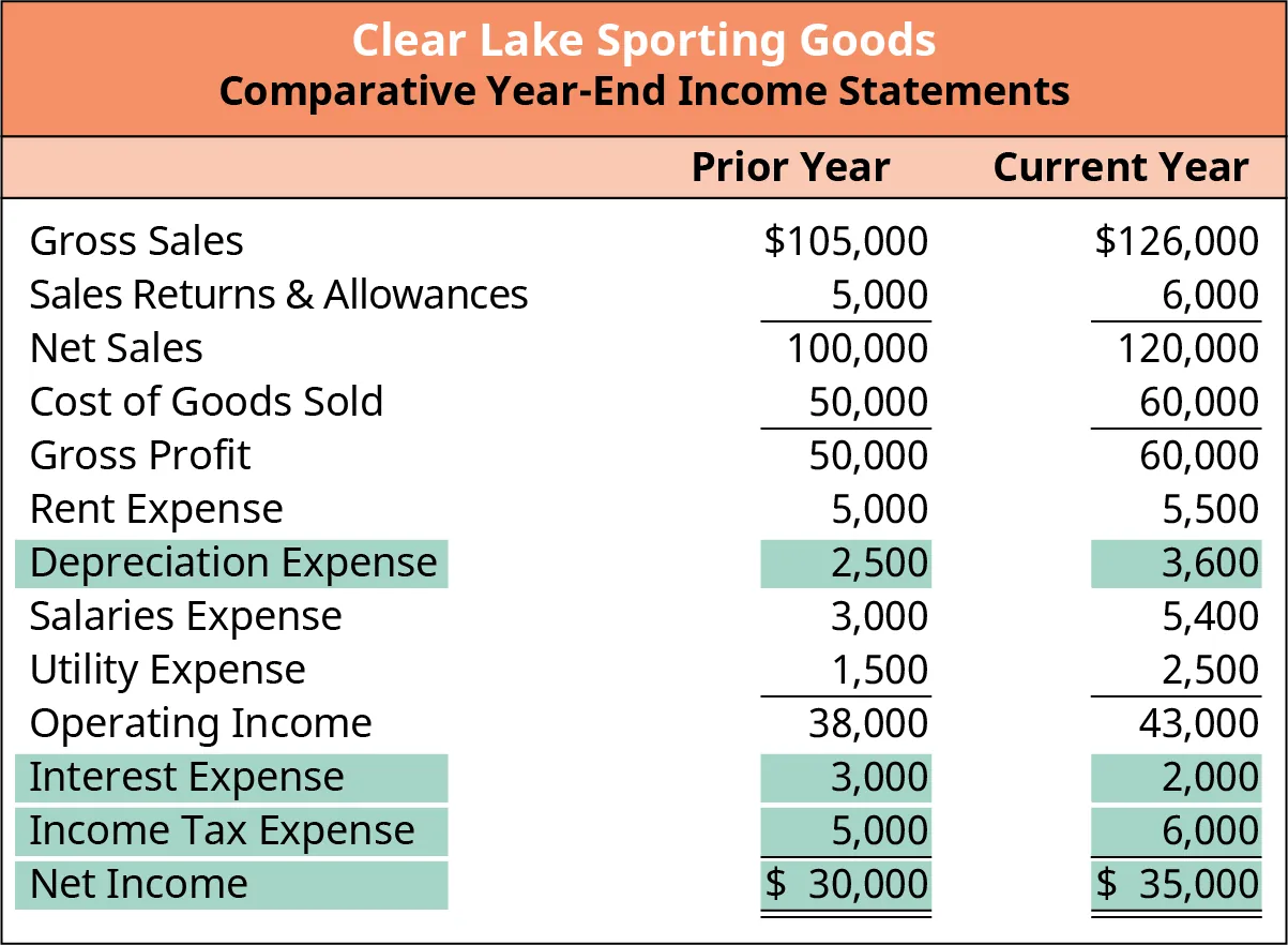 Comparative year-end income statements for Clear Lake Sporting Goods through net income for the previous year and current year. Interest and income tax expenses are deducted from the operating income to calculate the net income for Clear Lake Sporting Goods. The figures for depreciation expense, interest expense, income tax expense, and net income are highlighted.