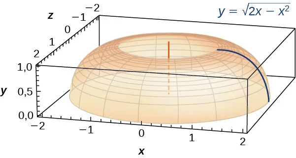 Esta figura es una superficie. Es la mitad de un toro que se crea al girar la curva y = raíz cuadrada(2x-x^2) alrededor del eje x.
